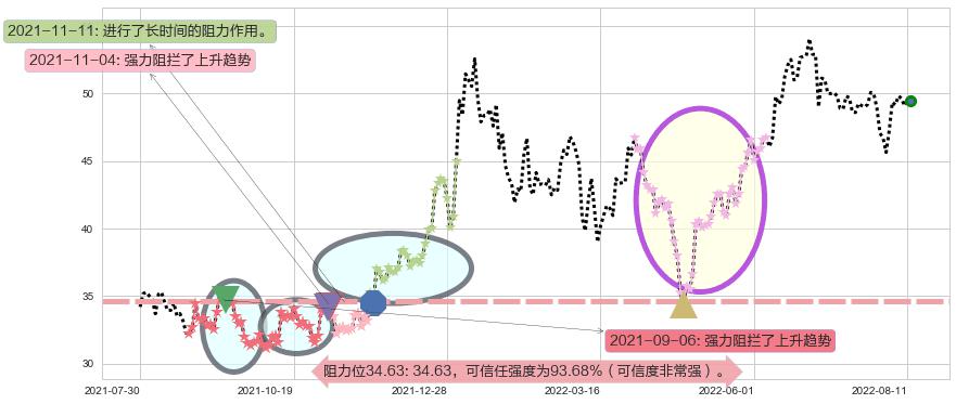 同仁堂阻力支撑位图-阿布量化