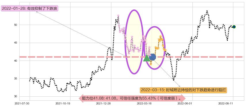 同仁堂阻力支撑位图-阿布量化