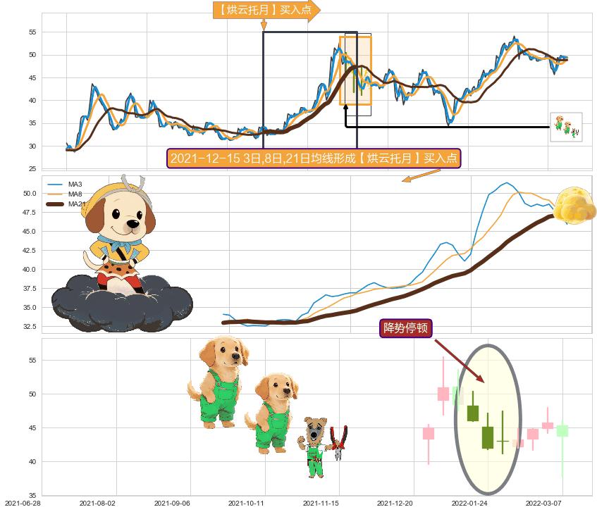 降势停顿 ➕ 【烘云托月】买入点