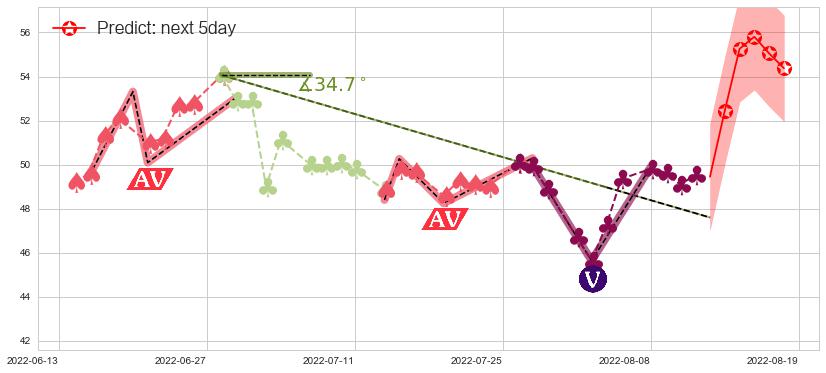 预测同仁堂(sh600085)价格K线图-阿布量化