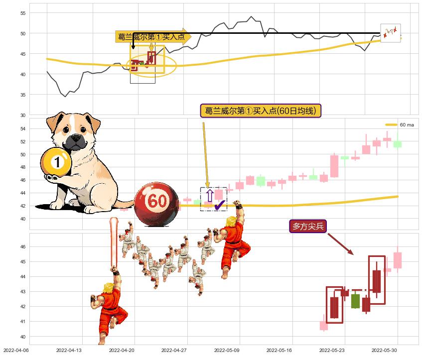 多方尖兵 ➕ 葛兰威尔第①买入点