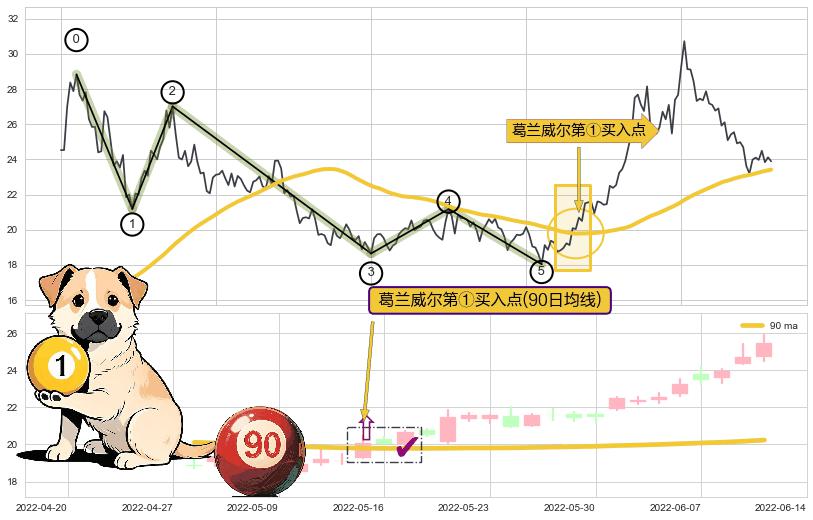 葛兰威尔第①买入点+葛兰威尔第②买入点+葛兰威尔第③买入点+【银山谷】买入点+【蛟龙出海】买入点 ➕ 调整浪ABC