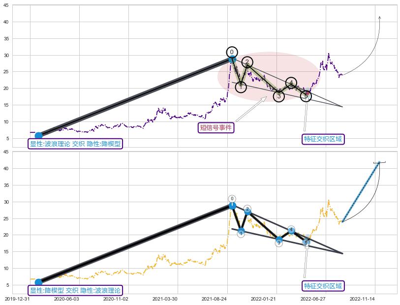 突破整理 ➕ 调整浪ABC