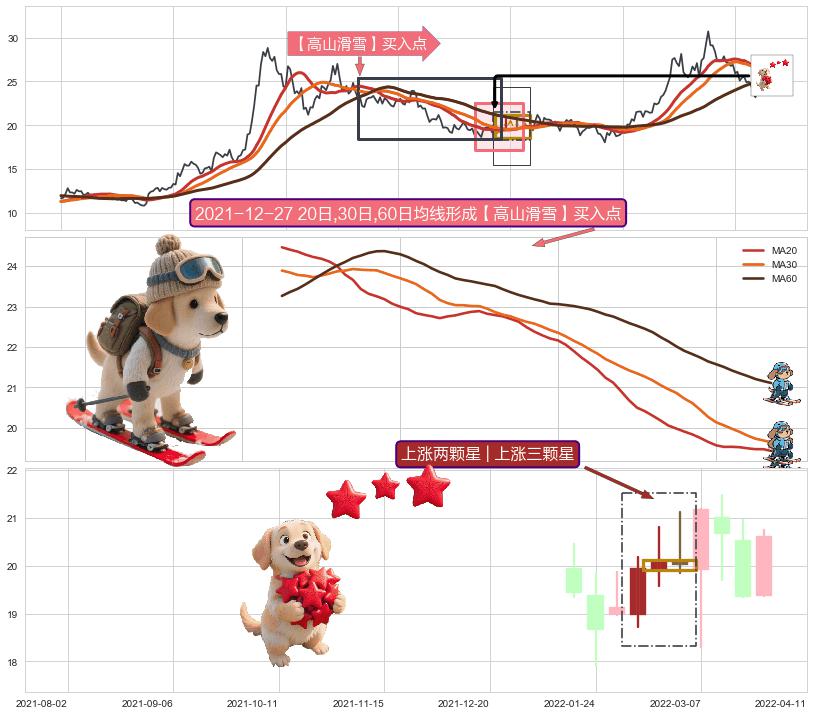 上涨两颗星 | 上涨三颗星 ➕ 【高山滑雪】买入点