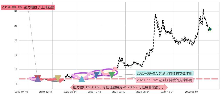 特变电工阻力支撑位图-阿布量化
