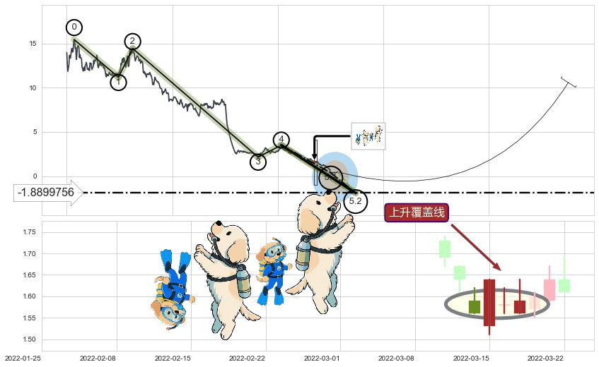 上升覆盖线+低档五阳线+三空阴线+降势停顿+底部尽头线（上山虎）+上涨孤独十字星+阳包阴(穿头破脚)+曙光初现形态 ➕ 5浪主体