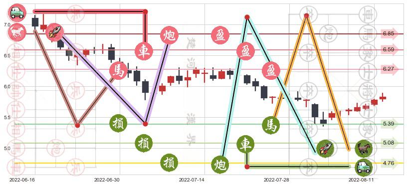 广州发展(sh600098)止盈止损位分析