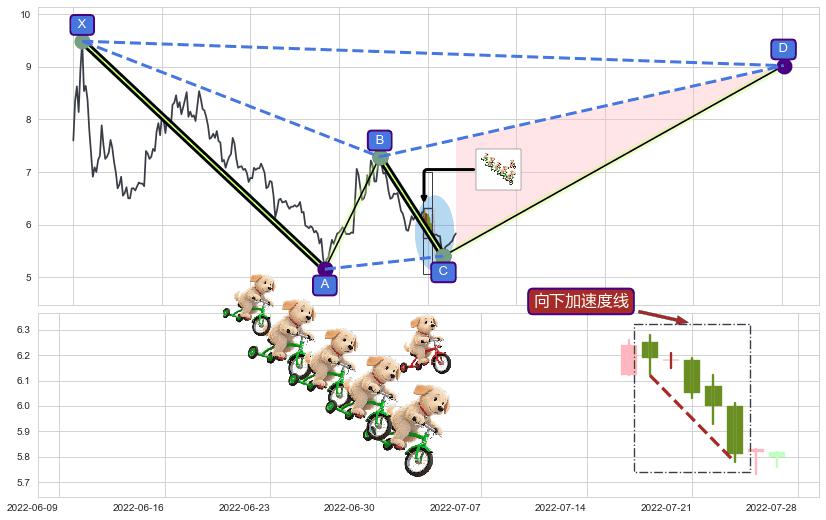 向下加速度线+降势停顿+徐缓上升+低档五阳线+早晨之星（黎明之星）+底部尽头线（上山虎）+上涨螺旋桨形态+锤头线（锤子线）+单针探底（定海神针） ➕ 谐波(XABCD)