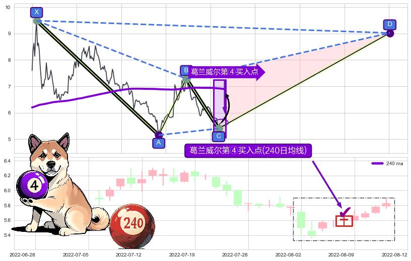 葛兰威尔第④买入点 ➕ 谐波(XABCD)