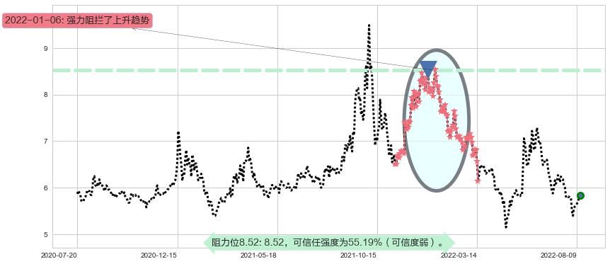 广州发展阻力支撑位图-阿布量化