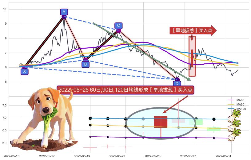 【旱地拔葱】买入点+【高山滑雪】买入点 ➕ 谐波(XABCD)