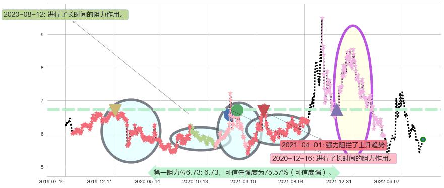 广州发展阻力支撑位图-阿布量化
