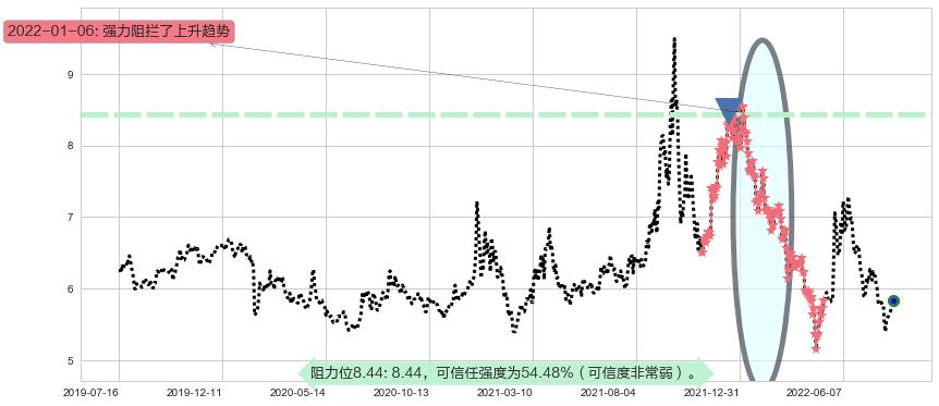 广州发展阻力支撑位图-阿布量化