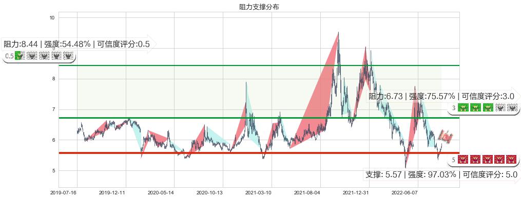 广州发展(sh600098)阻力支撑位图-阿布量化