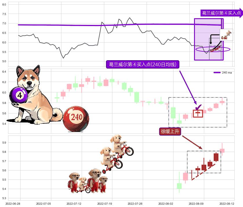 徐缓上升+低档五阳线+早晨之星（黎明之星）+锤头线（锤子线）+单针探底（定海神针） ➕ 葛兰威尔第④买入点