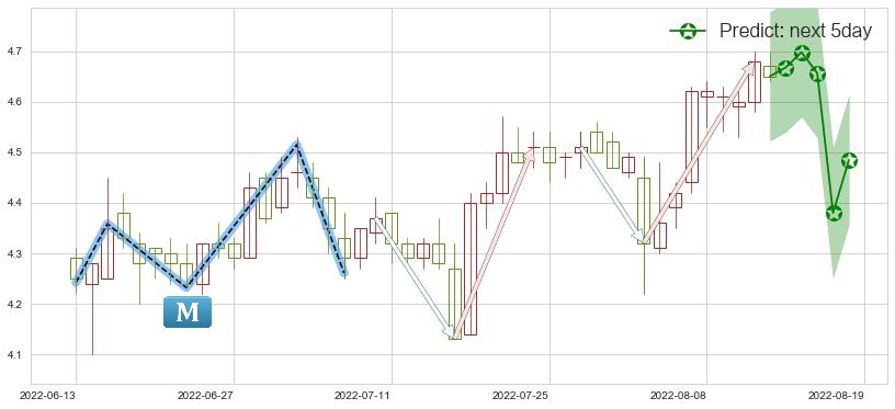 预测同方股份(sh600100)价格K线图-阿布量化