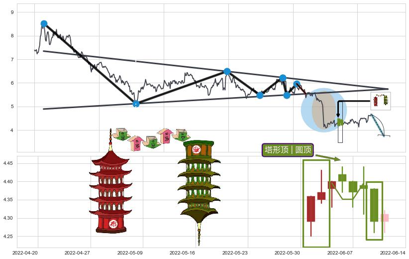 塔形顶 | 圆顶+徐缓下降+空方炮+两黑夹一红+黄昏之星（夜星）+淡友反攻+乌云盖顶+下跌螺旋桨+看跌(高位倒锤头)流星线+吊颈线（上吊线） ➕ 突破整理