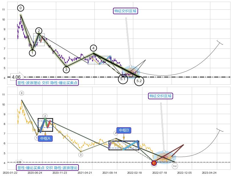 缠论买卖点 ➕ 5浪主体