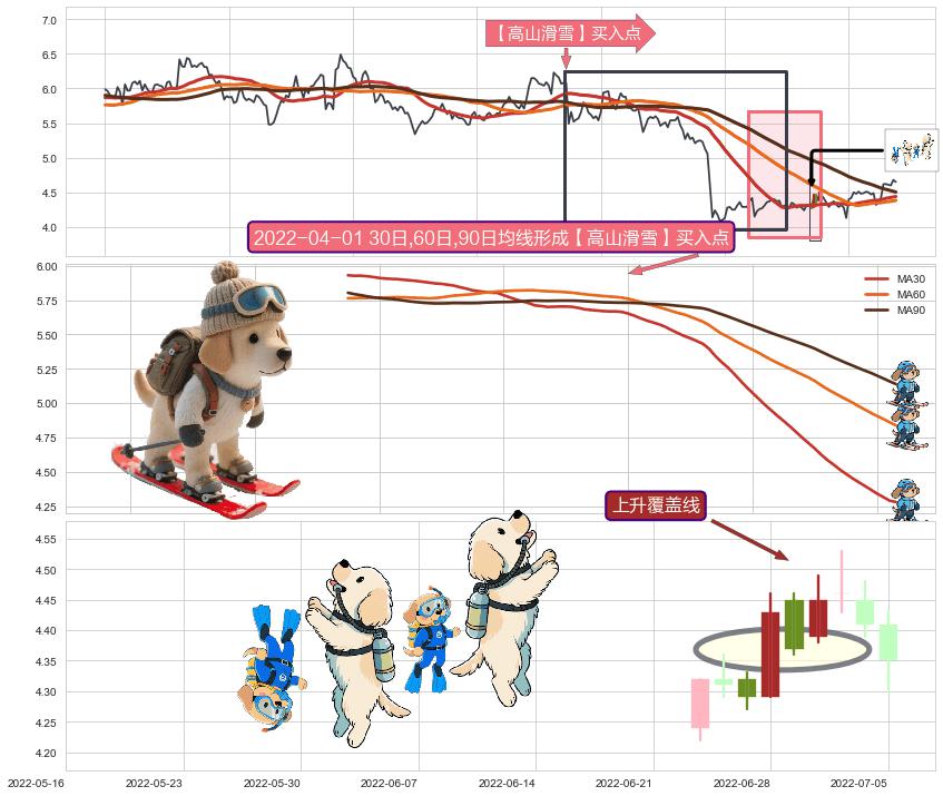 上升覆盖线+上升抵抗+降势受阻+两红夹一黑+早晨之星（黎明之星）+好友反攻+中流砥柱形态+单针探底（定海神针）+冉冉上升|稳步上涨 ➕ 【高山滑雪】买入点