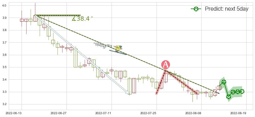 预测亚盛集团(sh600108)价格K线图-阿布量化
