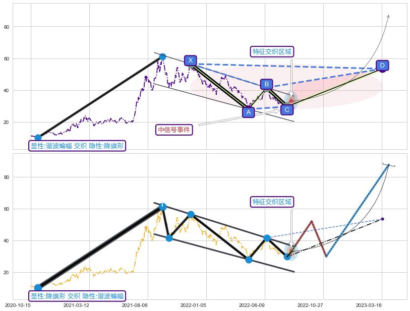 突破整理+调整浪ABC ➕ 谐波(XABCD)