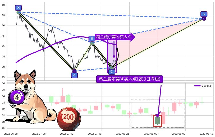 葛兰威尔第④买入点+【金山谷】买入点+【金蜘蛛】买入点+【高山滑雪】买入点 ➕ 谐波(XABCD)