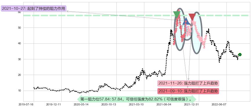 北方稀土阻力支撑位图-阿布量化