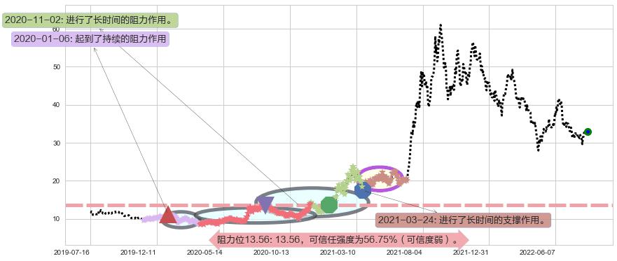 北方稀土阻力支撑位图-阿布量化