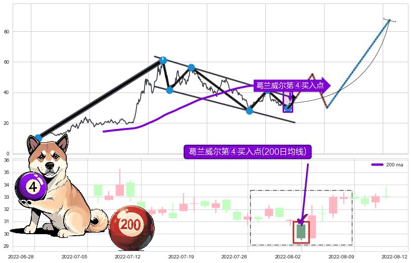 葛兰威尔第④买入点+【金山谷】买入点+【金蜘蛛】买入点+【高山滑雪】买入点 ➕ 突破整理