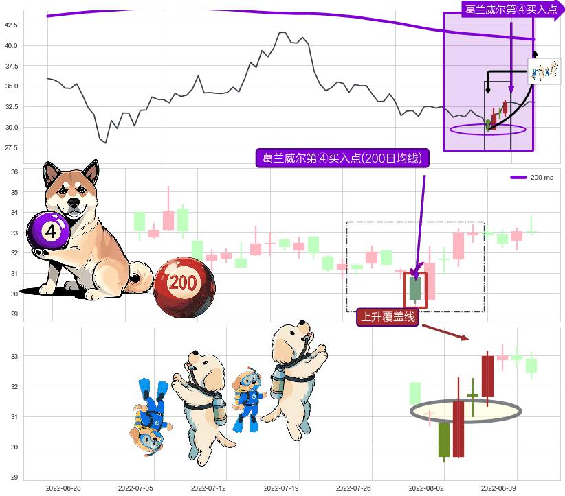 上升覆盖线+上升抵抗+上升三部曲（升势三鸦） ➕ 葛兰威尔第④买入点