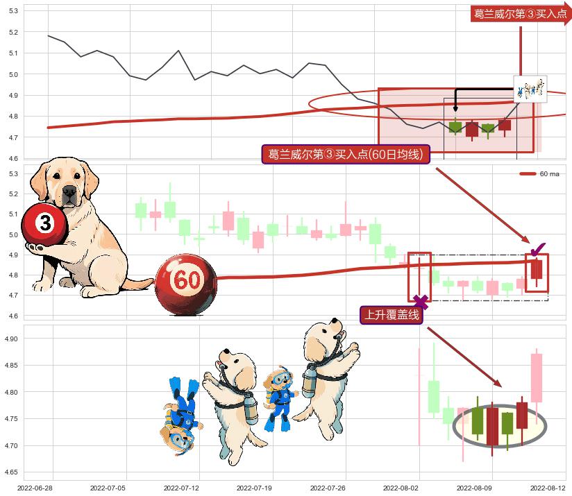 上升覆盖线+单针探底（定海神针） ➕ 葛兰威尔第③买入点