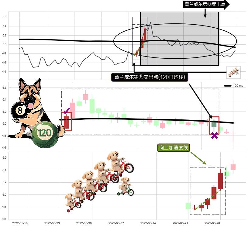 向上加速度线+绵绵阴跌|下跌不止+下跌抵抗+两黑夹一红+黄昏之星（夜星）+倾盆大雨+淡友反攻 ➕ 葛兰威尔第⑧卖出点
