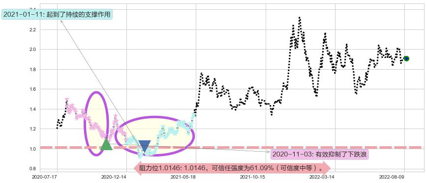 宏图高科阻力支撑位图-阿布量化