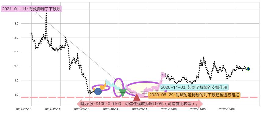 宏图高科阻力支撑位图-阿布量化