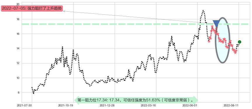 兰花科创阻力支撑位图-阿布量化