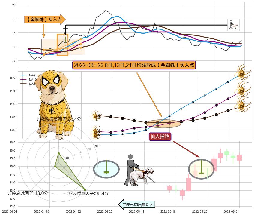仙人指路+多方炮 ➕ 【金蜘蛛】买入点