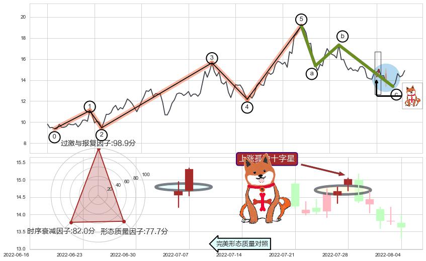 上涨孤独十字星+阳包阴(穿头破脚)+单针探底（定海神针）+看涨(低位)倒锤头线+空方炮+下跌抵抗+下跌两颗星 ｜ 下跌三颗星+下降三部曲（降势三鹤）+空方尖兵 ➕ 调整浪ABC