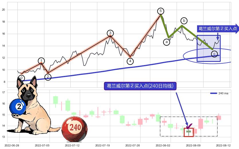 葛兰威尔第②买入点+葛兰威尔第③买入点+【旱地拔葱】买入点+【绝命跳】卖出点+【战机起航】卖出点+【乌云密布】卖出点 ➕ 调整浪ABC