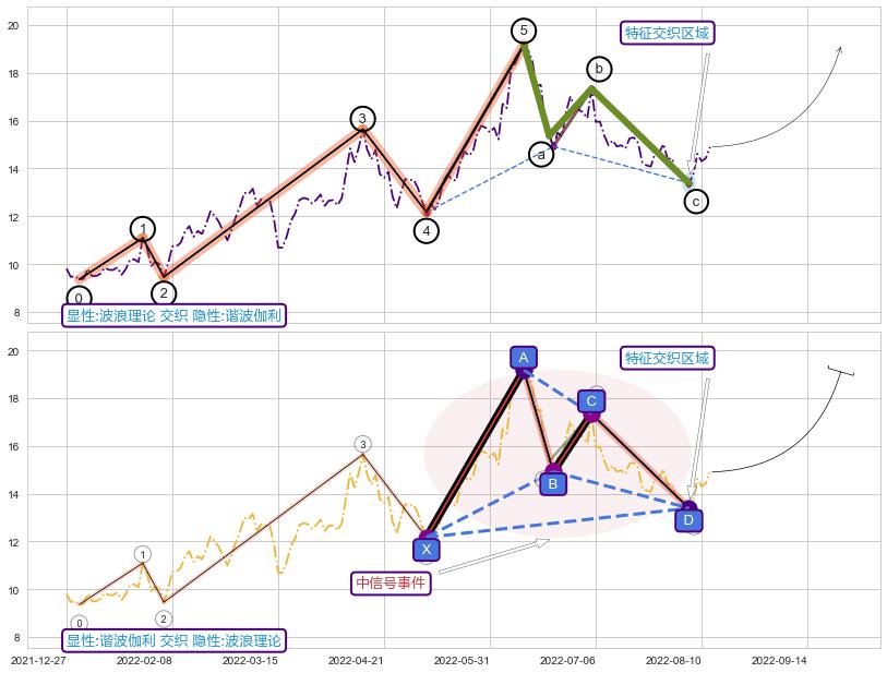 谐波(XABCD)+趋势线+缠论买卖点 ➕ 调整浪ABC