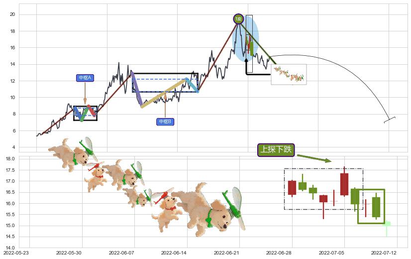 上探下跌+空方炮+下跌抵抗+升势停顿+下跌两颗星 ｜ 下跌三颗星+下降三部曲（降势三鹤）+两黑夹一红+倾盆大雨+看跌(高位倒锤头)流星线+空方尖兵+顶部尽头线（下山虎） ➕ 缠论买卖点