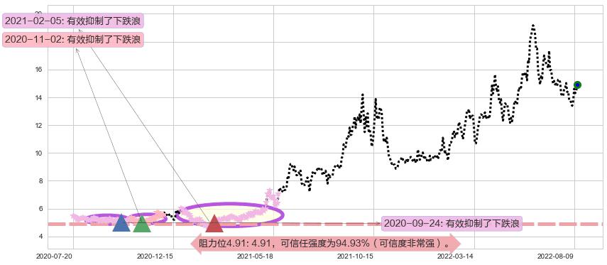 兰花科创阻力支撑位图-阿布量化