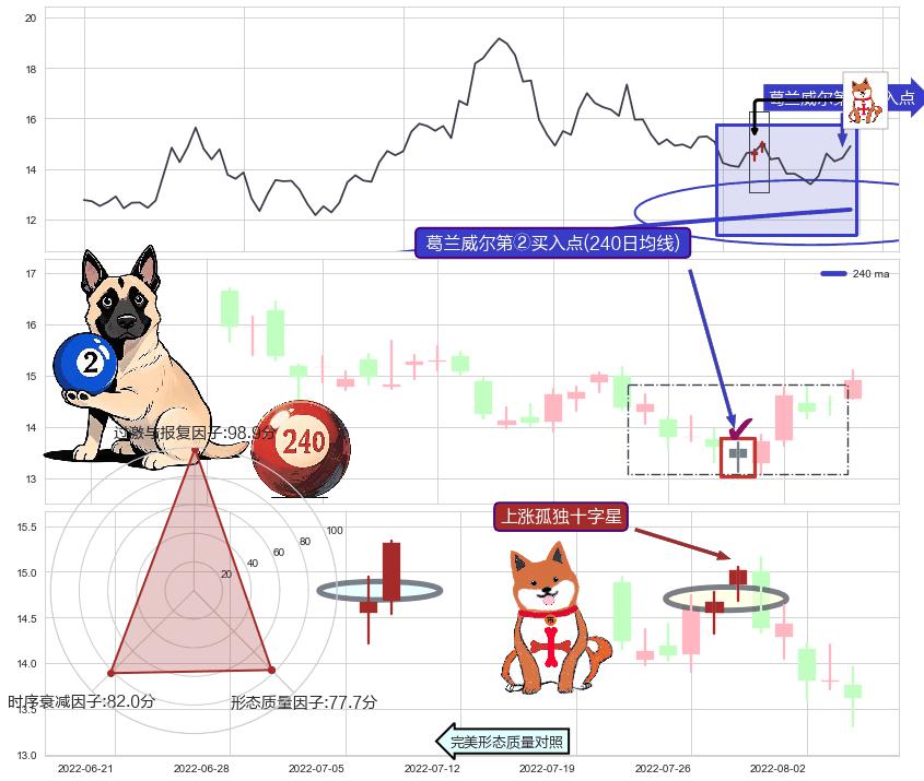 上涨孤独十字星+阳包阴(穿头破脚) ➕ 葛兰威尔第②买入点