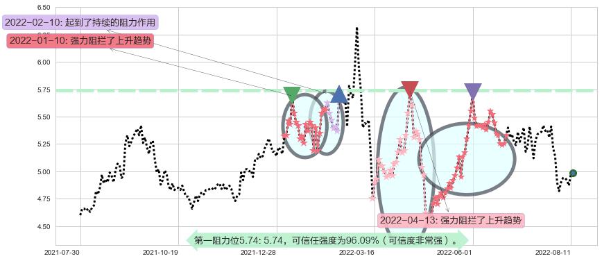 铁龙物流阻力支撑位图-阿布量化