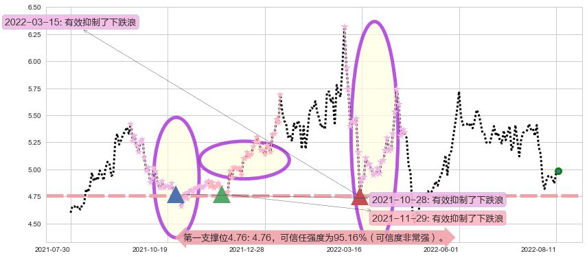 铁龙物流阻力支撑位图-阿布量化