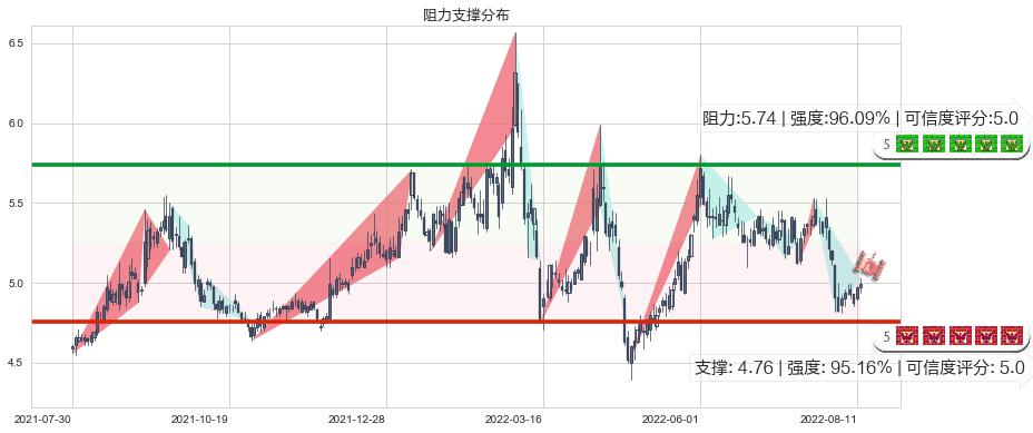 铁龙物流(sh600125)阻力支撑位图-阿布量化