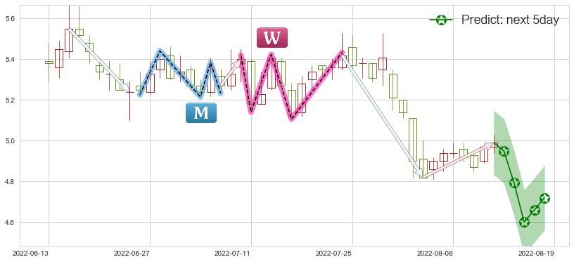 铁龙物流(sh600125)价格预测图-阿布量化