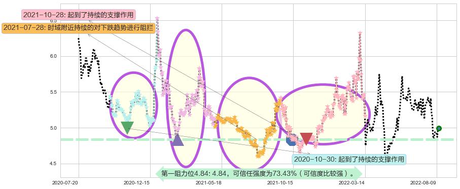 铁龙物流阻力支撑位图-阿布量化