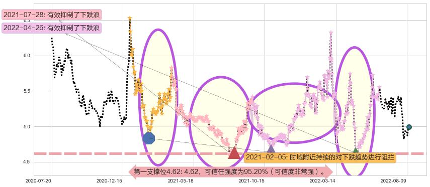 铁龙物流阻力支撑位图-阿布量化