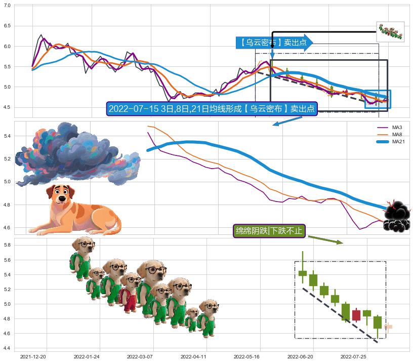 绵绵阴跌|下跌不止 ➕ 【乌云密布】卖出点