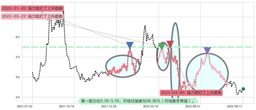 杭钢股份阻力支撑位图-阿布量化